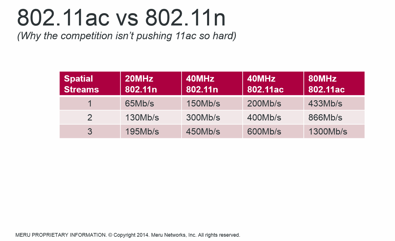 802.11 типы. 802.11N 802.11AC. 802.11AX vs 802.11AC скорости. Стандарт 802.11AC. 802.11N, AC, AX.